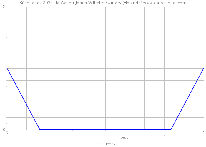 Búsquedas 2024 de Weijert Johan Wilhelm Switters (Holanda) 