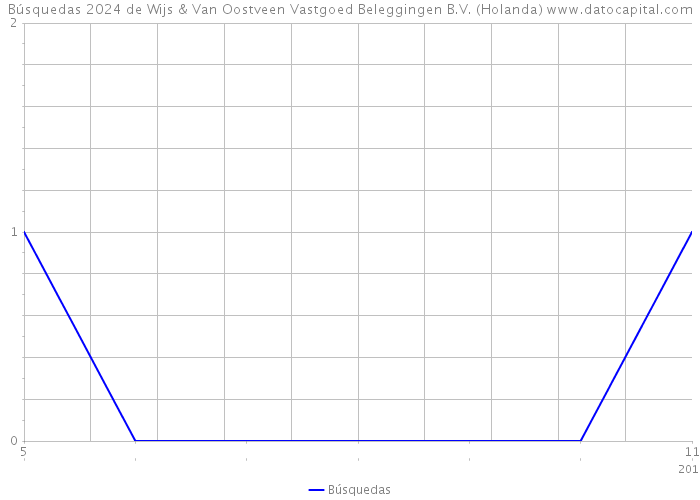 Búsquedas 2024 de Wijs & Van Oostveen Vastgoed Beleggingen B.V. (Holanda) 