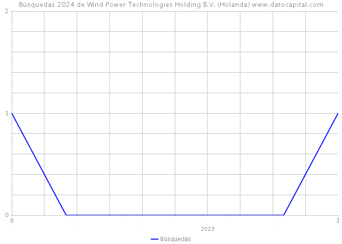 Búsquedas 2024 de Wind Power Technologies Holding B.V. (Holanda) 