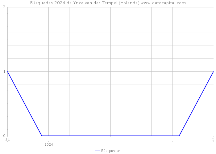 Búsquedas 2024 de Ynze van der Tempel (Holanda) 