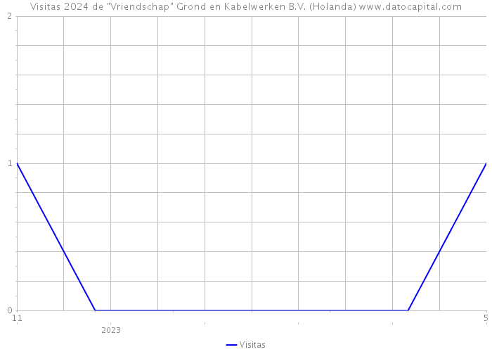 Visitas 2024 de 