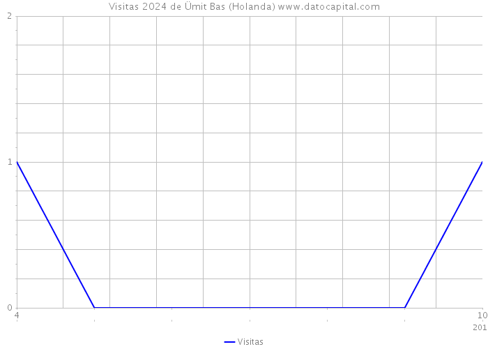 Visitas 2024 de Ümit Bas (Holanda) 