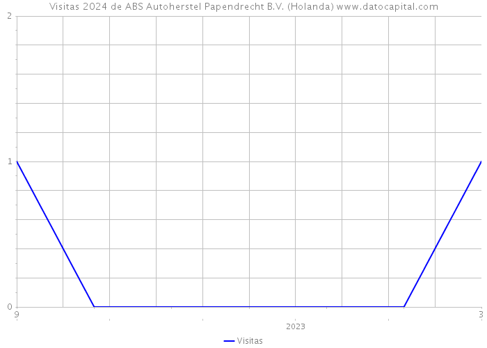 Visitas 2024 de ABS Autoherstel Papendrecht B.V. (Holanda) 