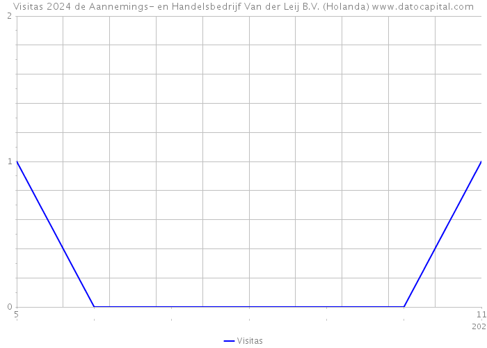 Visitas 2024 de Aannemings- en Handelsbedrijf Van der Leij B.V. (Holanda) 