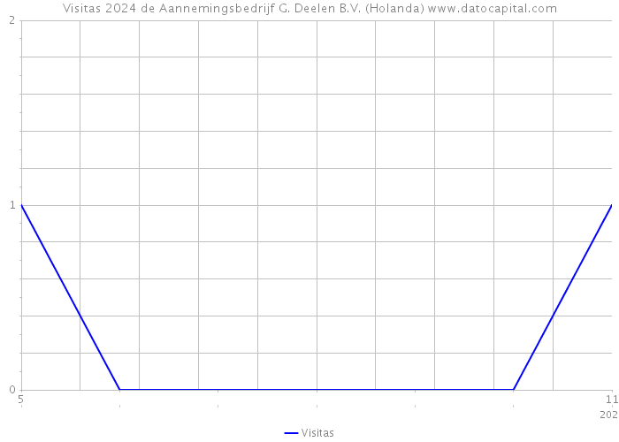 Visitas 2024 de Aannemingsbedrijf G. Deelen B.V. (Holanda) 