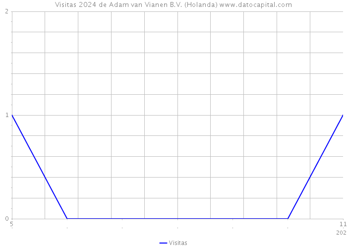 Visitas 2024 de Adam van Vianen B.V. (Holanda) 