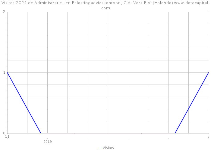 Visitas 2024 de Administratie- en Belastingadvieskantoor J.G.A. Vork B.V. (Holanda) 