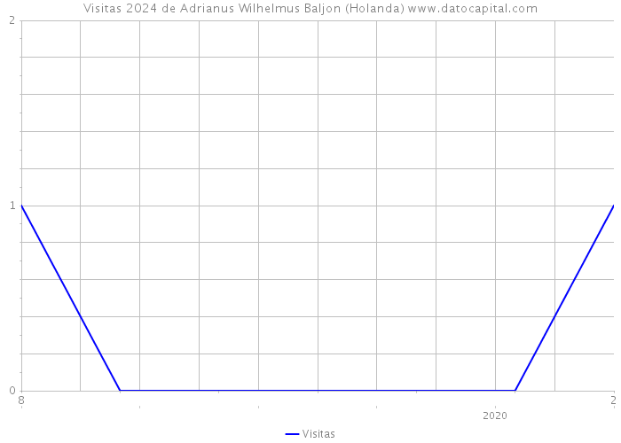 Visitas 2024 de Adrianus Wilhelmus Baljon (Holanda) 