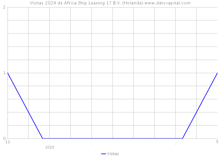 Visitas 2024 de Africa Ship Leasing 17 B.V. (Holanda) 