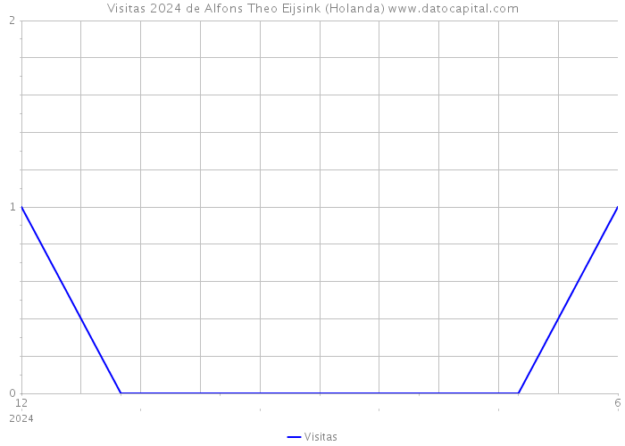 Visitas 2024 de Alfons Theo Eijsink (Holanda) 