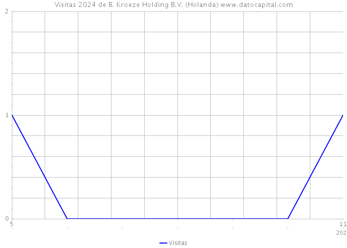 Visitas 2024 de B. Kroeze Holding B.V. (Holanda) 