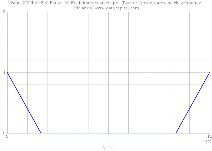 Visitas 2024 de B.V. Bouw- en Exploitatiemaatschappij Tweede Amsterdamsche Huizenhandel (Holanda) 