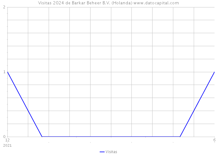 Visitas 2024 de Barkar Beheer B.V. (Holanda) 