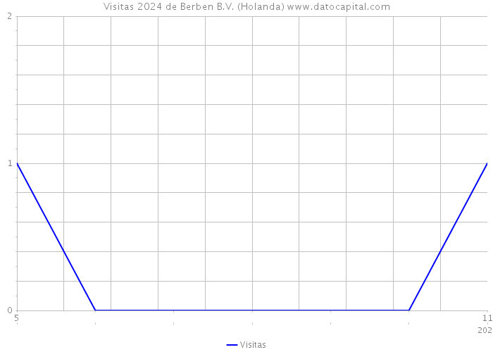 Visitas 2024 de Berben B.V. (Holanda) 
