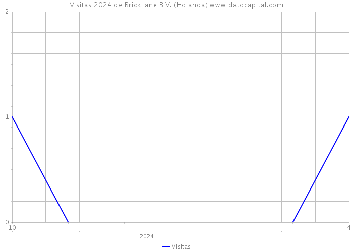 Visitas 2024 de BrickLane B.V. (Holanda) 