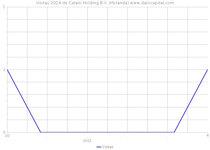 Visitas 2024 de Calani Holding B.V. (Holanda) 