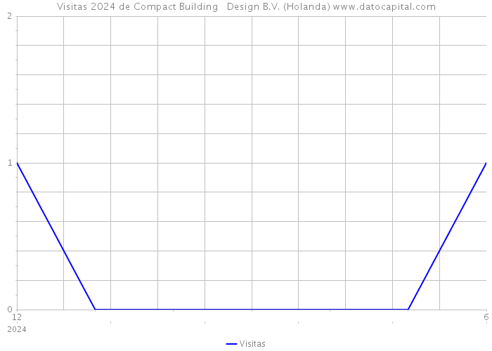 Visitas 2024 de Compact Building + Design B.V. (Holanda) 