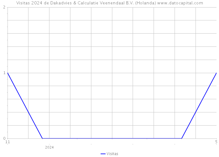 Visitas 2024 de Dakadvies & Calculatie Veenendaal B.V. (Holanda) 