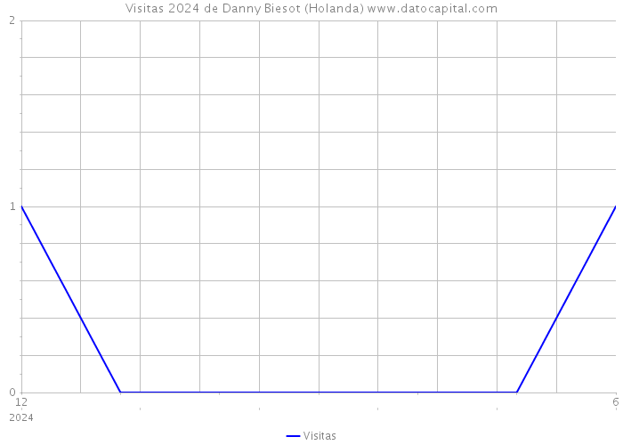 Visitas 2024 de Danny Biesot (Holanda) 