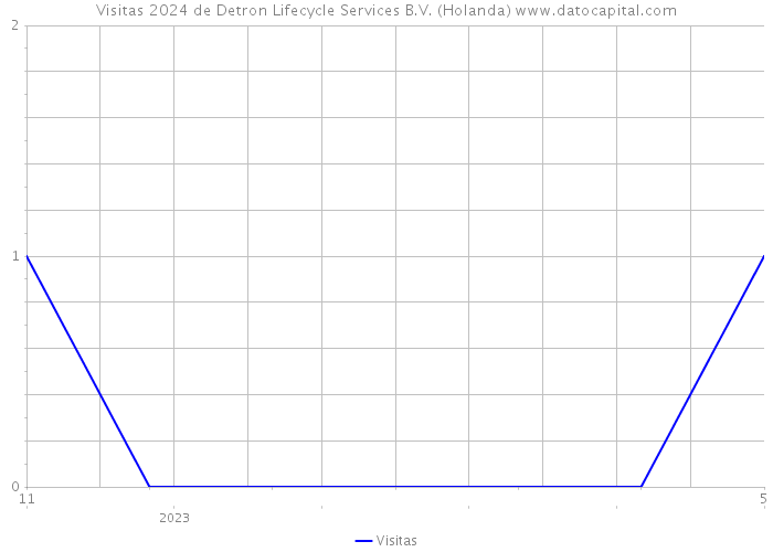 Visitas 2024 de Detron Lifecycle Services B.V. (Holanda) 