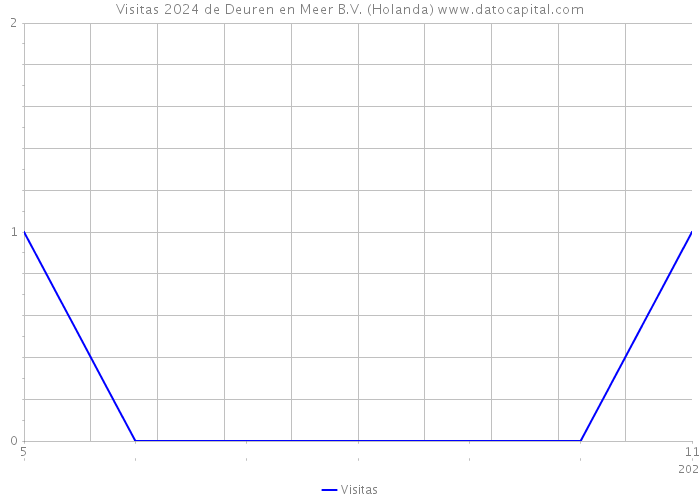 Visitas 2024 de Deuren en Meer B.V. (Holanda) 