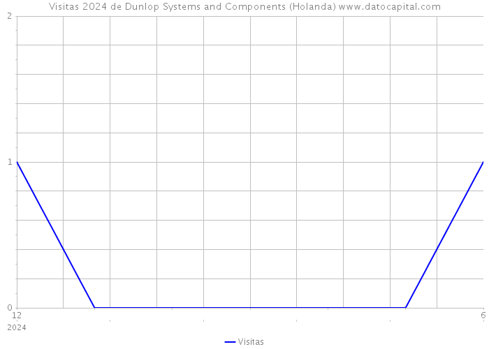 Visitas 2024 de Dunlop Systems and Components (Holanda) 