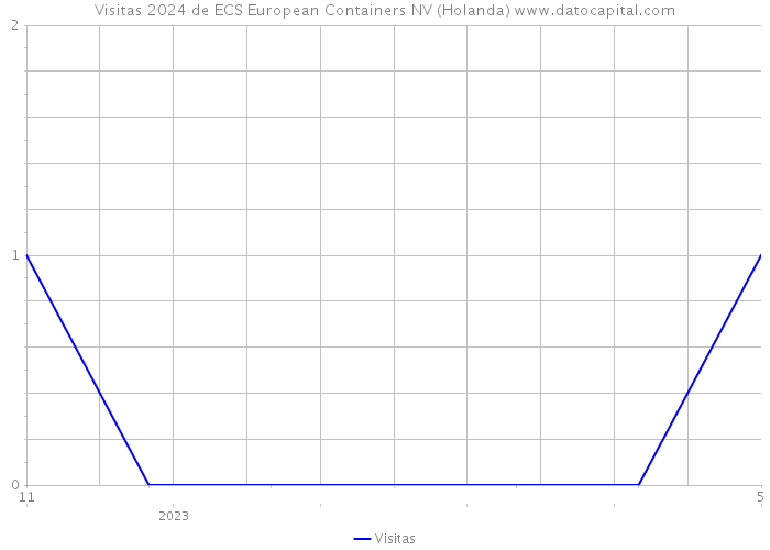 Visitas 2024 de ECS European Containers NV (Holanda) 