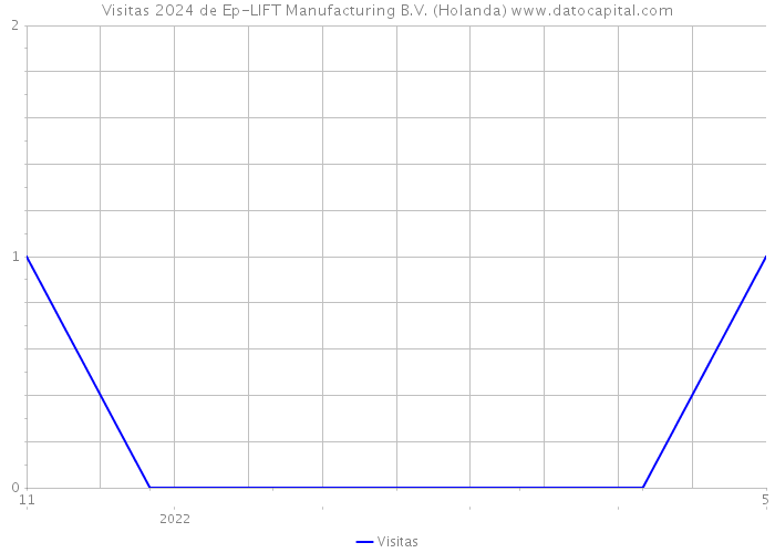 Visitas 2024 de Ep-LIFT Manufacturing B.V. (Holanda) 