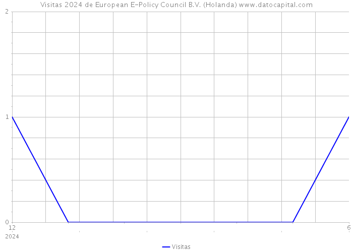Visitas 2024 de European E-Policy Council B.V. (Holanda) 