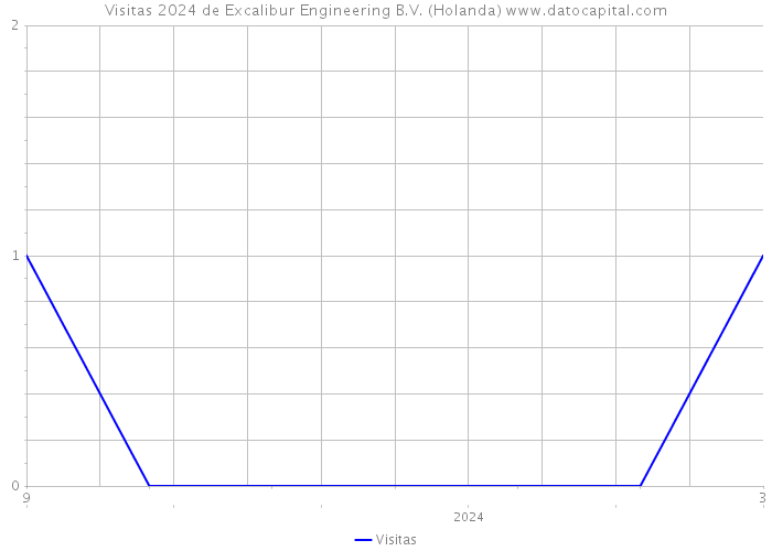 Visitas 2024 de Excalibur Engineering B.V. (Holanda) 