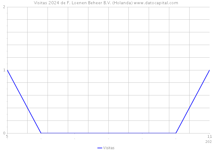 Visitas 2024 de F. Loenen Beheer B.V. (Holanda) 