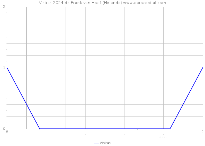 Visitas 2024 de Frank van Hoof (Holanda) 