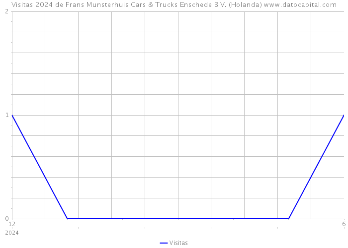 Visitas 2024 de Frans Munsterhuis Cars & Trucks Enschede B.V. (Holanda) 