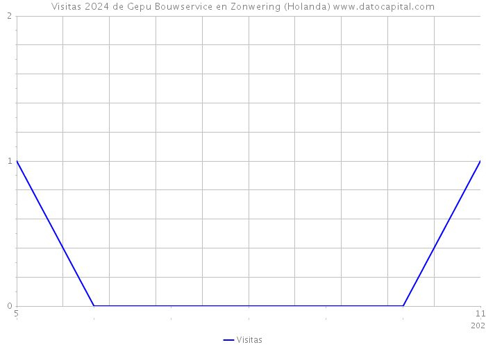 Visitas 2024 de Gepu Bouwservice en Zonwering (Holanda) 