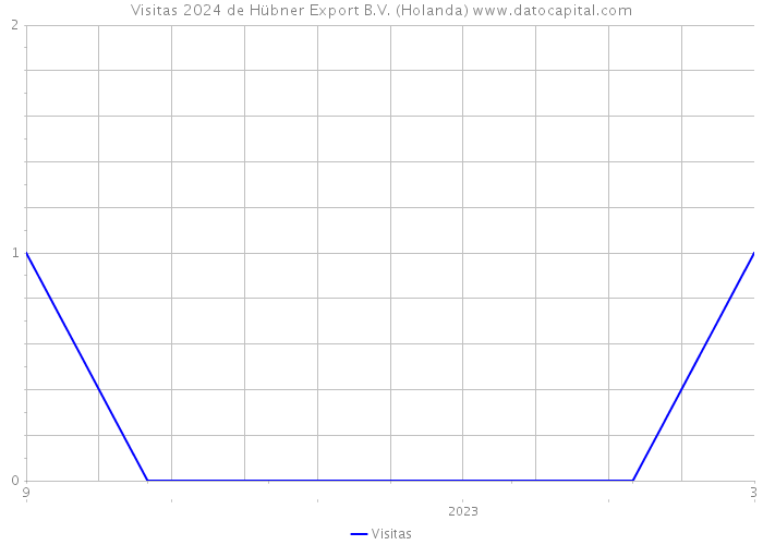 Visitas 2024 de Hübner Export B.V. (Holanda) 