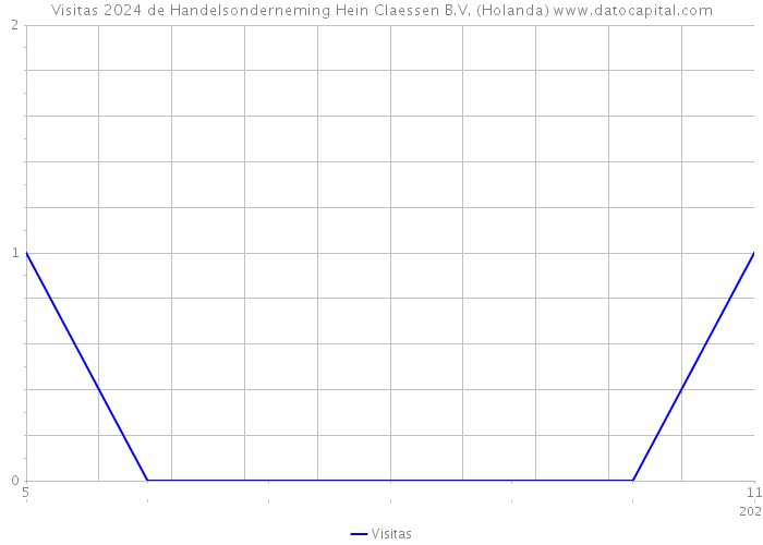 Visitas 2024 de Handelsonderneming Hein Claessen B.V. (Holanda) 