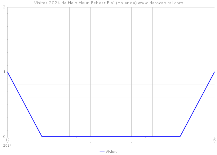 Visitas 2024 de Hein Heun Beheer B.V. (Holanda) 