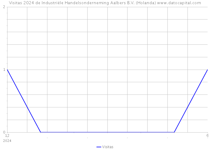 Visitas 2024 de Industriële Handelsonderneming Aalbers B.V. (Holanda) 