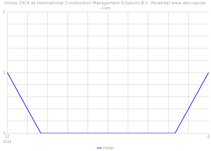Visitas 2024 de International Construction Management Solutions B.V. (Holanda) 