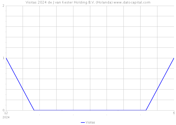 Visitas 2024 de J van Kester Holding B.V. (Holanda) 