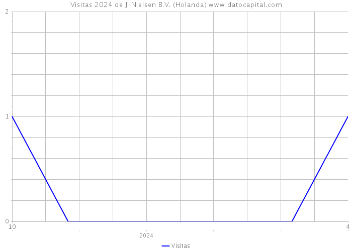 Visitas 2024 de J. Nielsen B.V. (Holanda) 