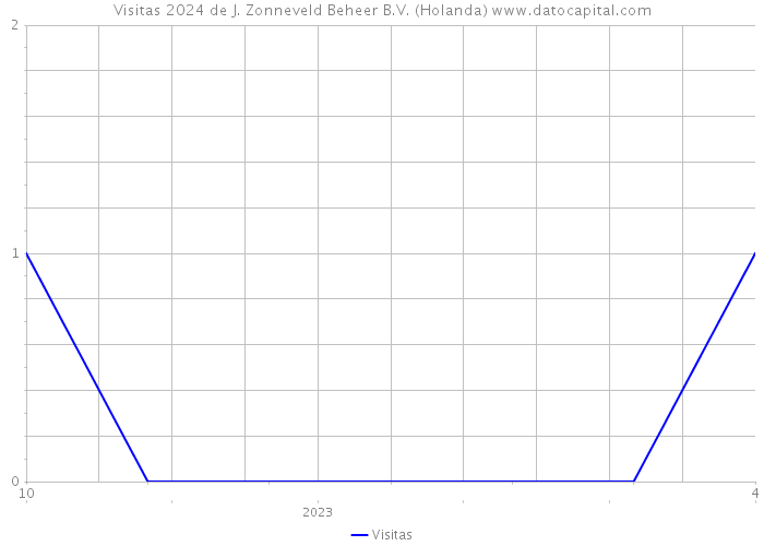 Visitas 2024 de J. Zonneveld Beheer B.V. (Holanda) 