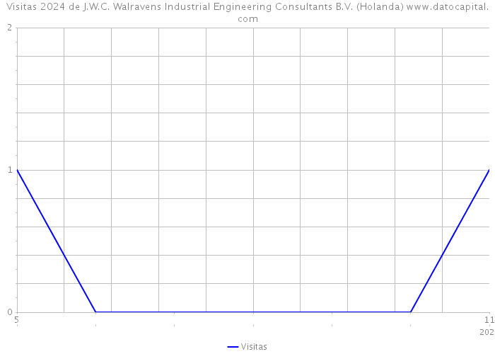 Visitas 2024 de J.W.C. Walravens Industrial Engineering Consultants B.V. (Holanda) 