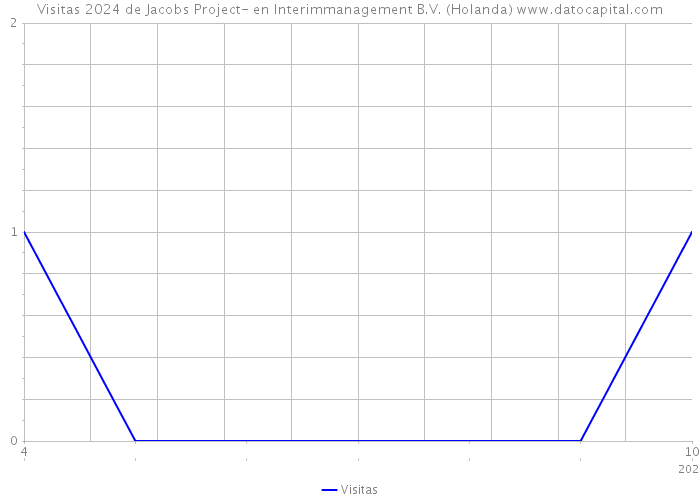 Visitas 2024 de Jacobs Project- en Interimmanagement B.V. (Holanda) 