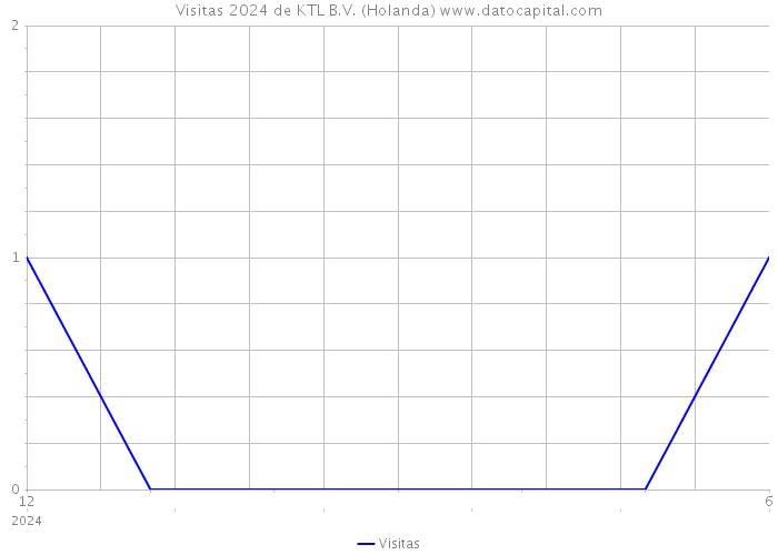 Visitas 2024 de KTL B.V. (Holanda) 