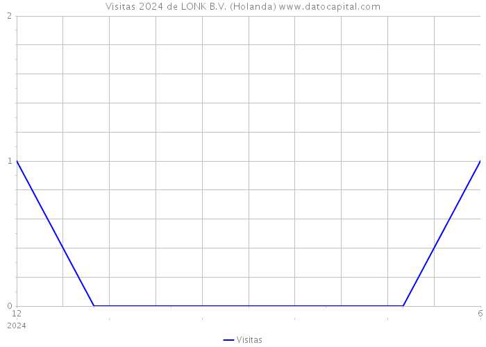 Visitas 2024 de LONK B.V. (Holanda) 