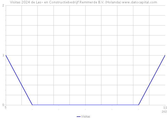 Visitas 2024 de Las- en Constructiebedrijf Remmerde B.V. (Holanda) 