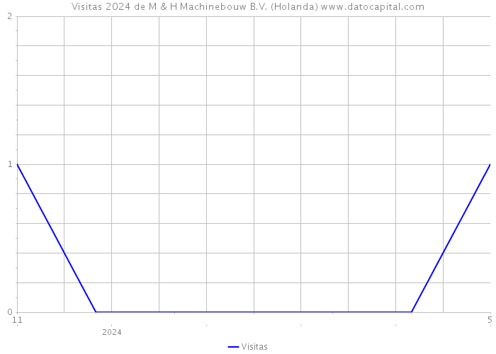 Visitas 2024 de M & H Machinebouw B.V. (Holanda) 