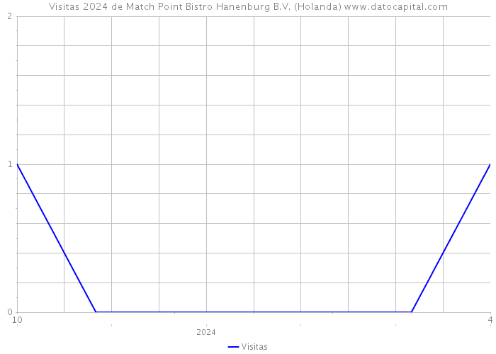 Visitas 2024 de Match Point Bistro Hanenburg B.V. (Holanda) 