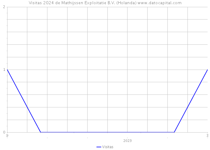 Visitas 2024 de Mathijssen Exploitatie B.V. (Holanda) 